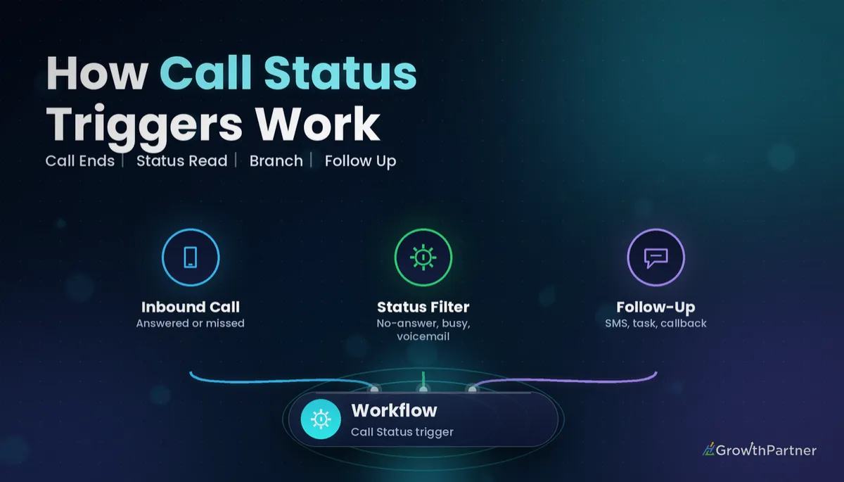 GoHighLevel Call Status Trigger: Setup Guide (2026) — HL Growth Partner, Dr Priya Jaganathan