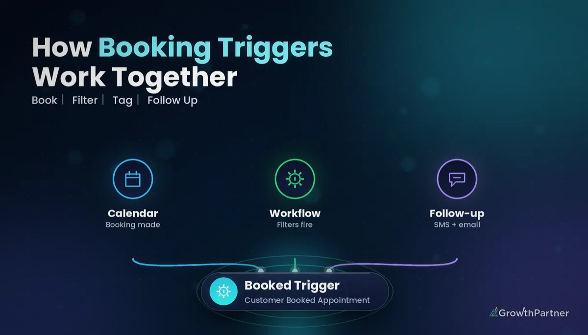 GoHighLevel Customer Booked Appointment Trigger (2026) — HL Growth Partner, Dr Priya Jaganathan
