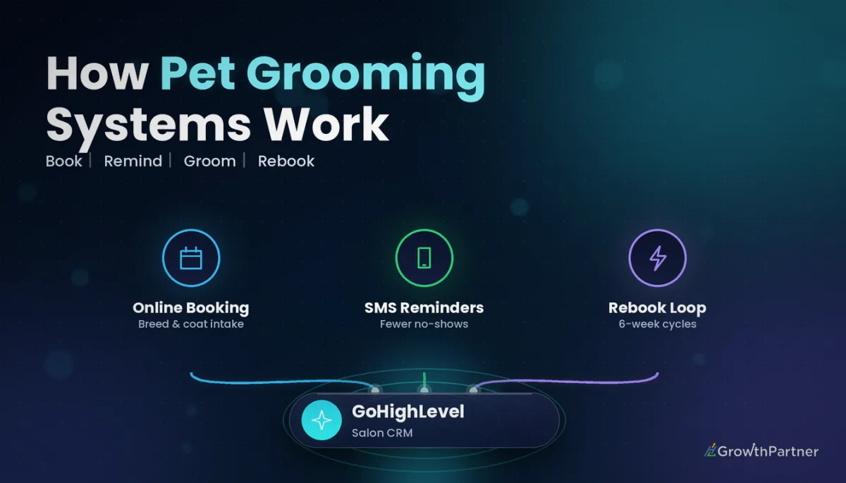 GoHighLevel for Pet Groomers: Setup Guide (2026) — HL Growth Partner, Dr Priya Jaganathan