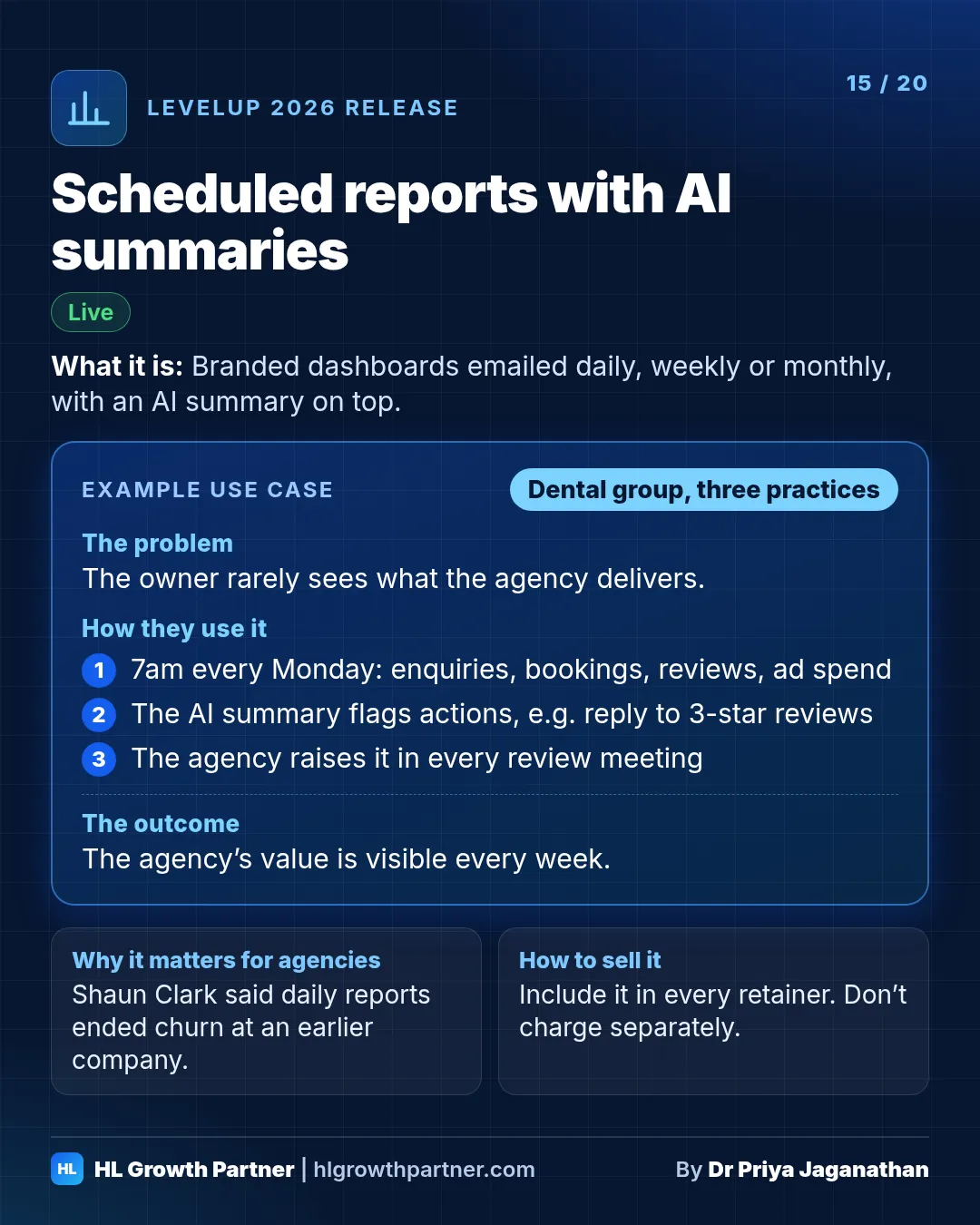 Release 15 of 20: Scheduled reports with AI summaries. HighLevel LevelUp 2026 release card showing what it is, an example use case for a dental group, why it matters for agencies and how to sell it