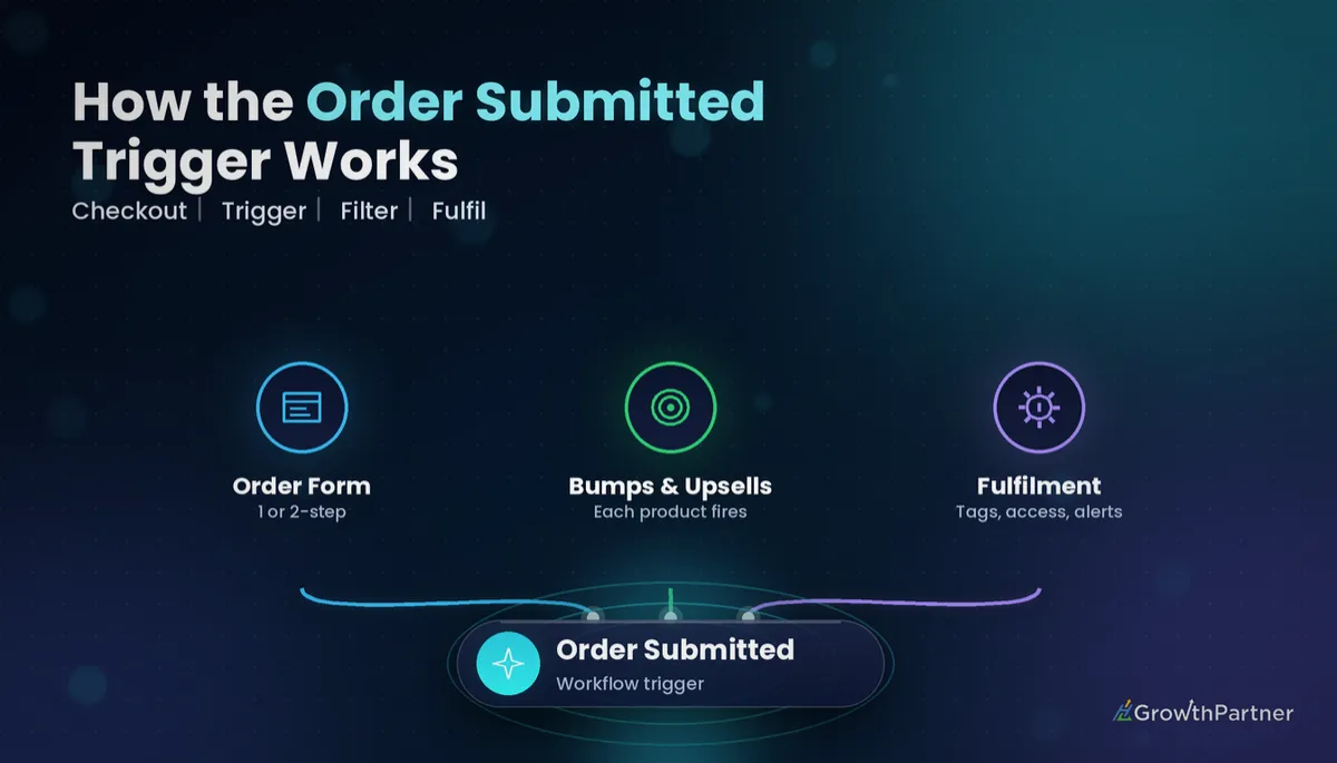 GoHighLevel Order Submitted Trigger: Setup Guide (2026) — HL Growth Partner, Dr Priya Jaganathan