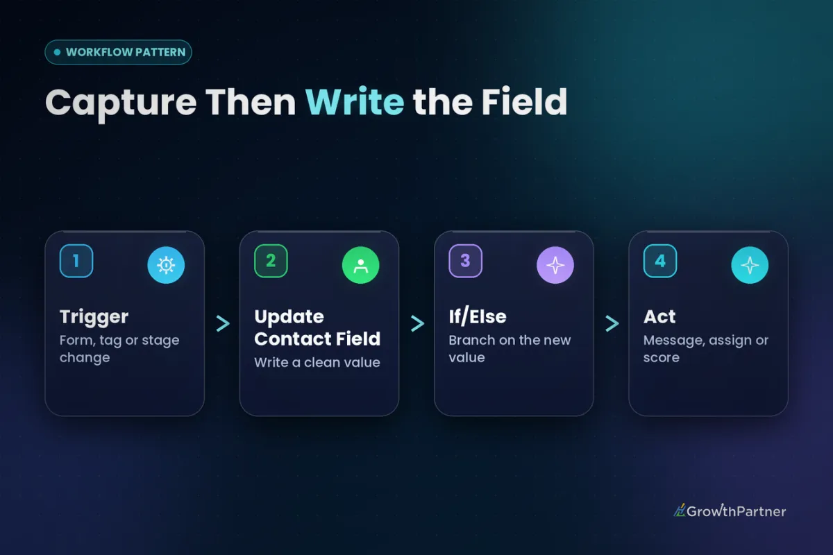 GoHighLevel update contact field workflow pattern: trigger, update contact field, If/Else branch, action