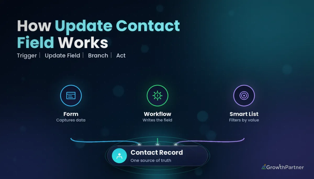 GoHighLevel Update Contact Field Action: Workflows (2026) — HL Growth Partner, Dr Priya Jaganathan