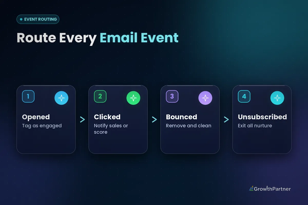 GoHighLevel Email Events trigger routing diagram: Opened to engaged tag, Clicked to sales alert, Bounced to clean-up, Unsubscribed to exit nurture
