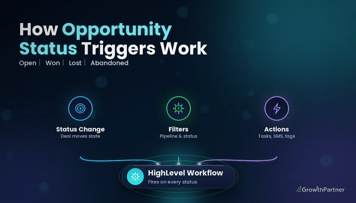 GoHighLevel Opportunity Status Changed Trigger (2026) — HL Growth Partner, Dr Priya Jaganathan