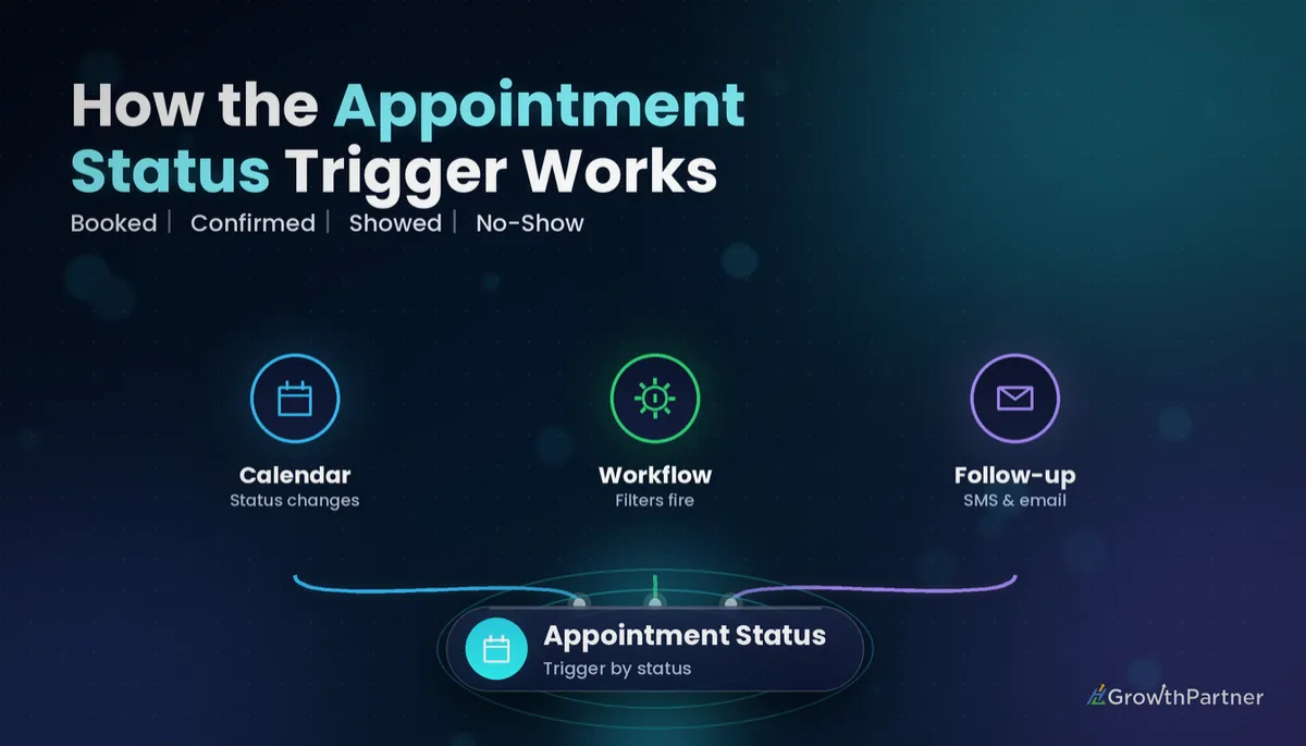 GoHighLevel Appointment Status Trigger (2026)