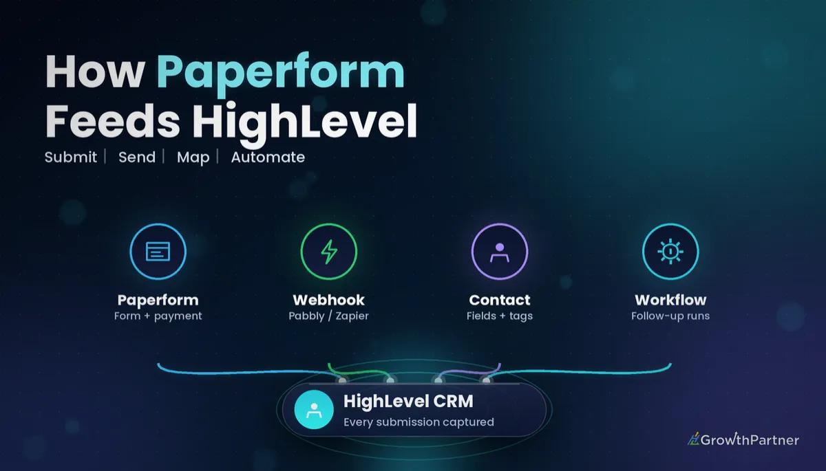 GoHighLevel Paperform Integration: Setup & Cost (2026) — HL Growth Partner, Dr Priya Jaganathan