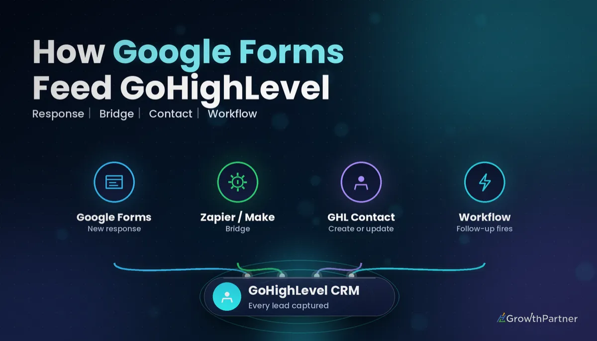 GoHighLevel Google Forms Integration: Setup & Cost (2026) — HL Growth Partner, Dr Priya Jaganathan