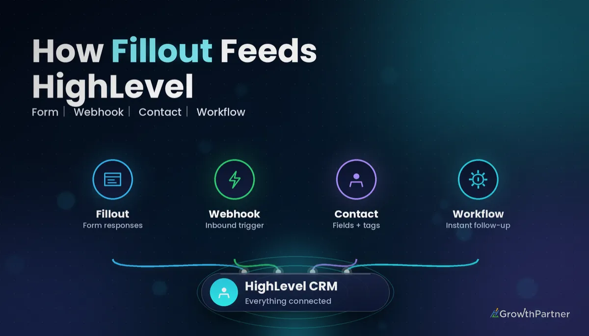 GoHighLevel Fillout Integration: Setup & Cost (2026) — HL Growth Partner, Dr Priya Jaganathan