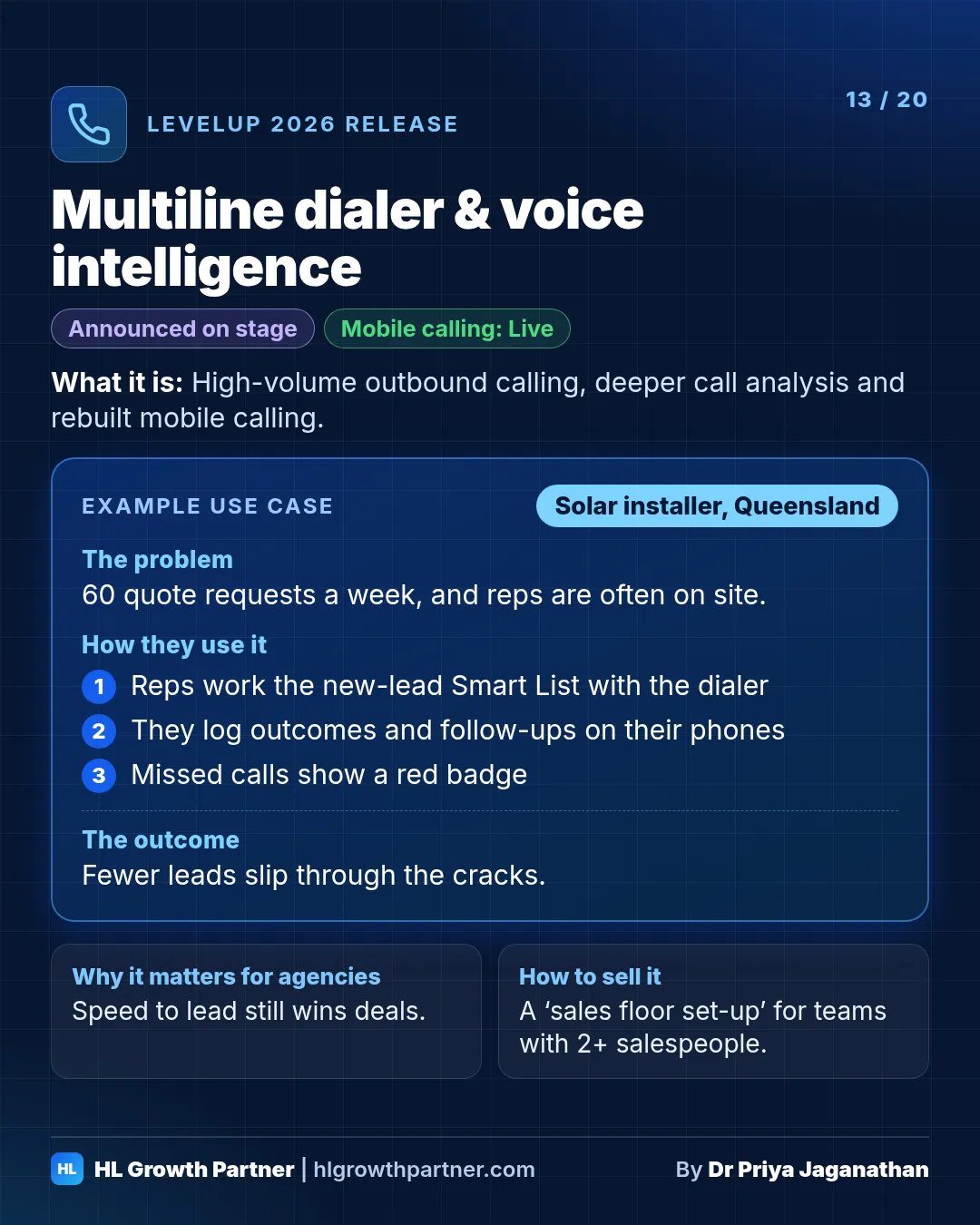 Release 13 of 20: Multiline dialer & voice intelligence. HighLevel LevelUp 2026 release card showing what it is, an example use case for a solar installer, why it matters for agencies and how to sell it