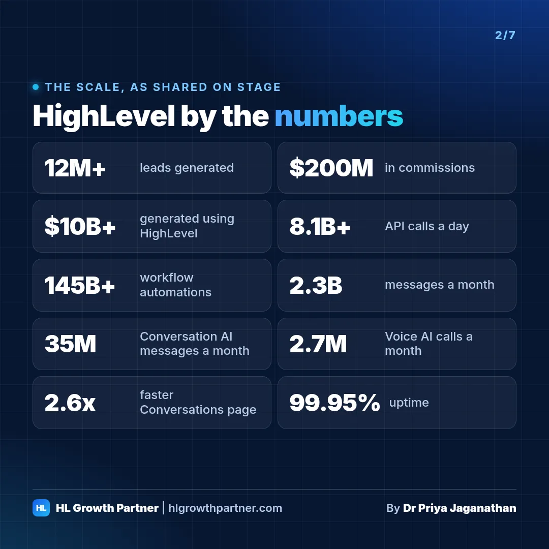HighLevel by the numbers at LevelUp 2026: 12M+ leads, $200M in commissions, 8.1B API calls a day and 99.95% uptime