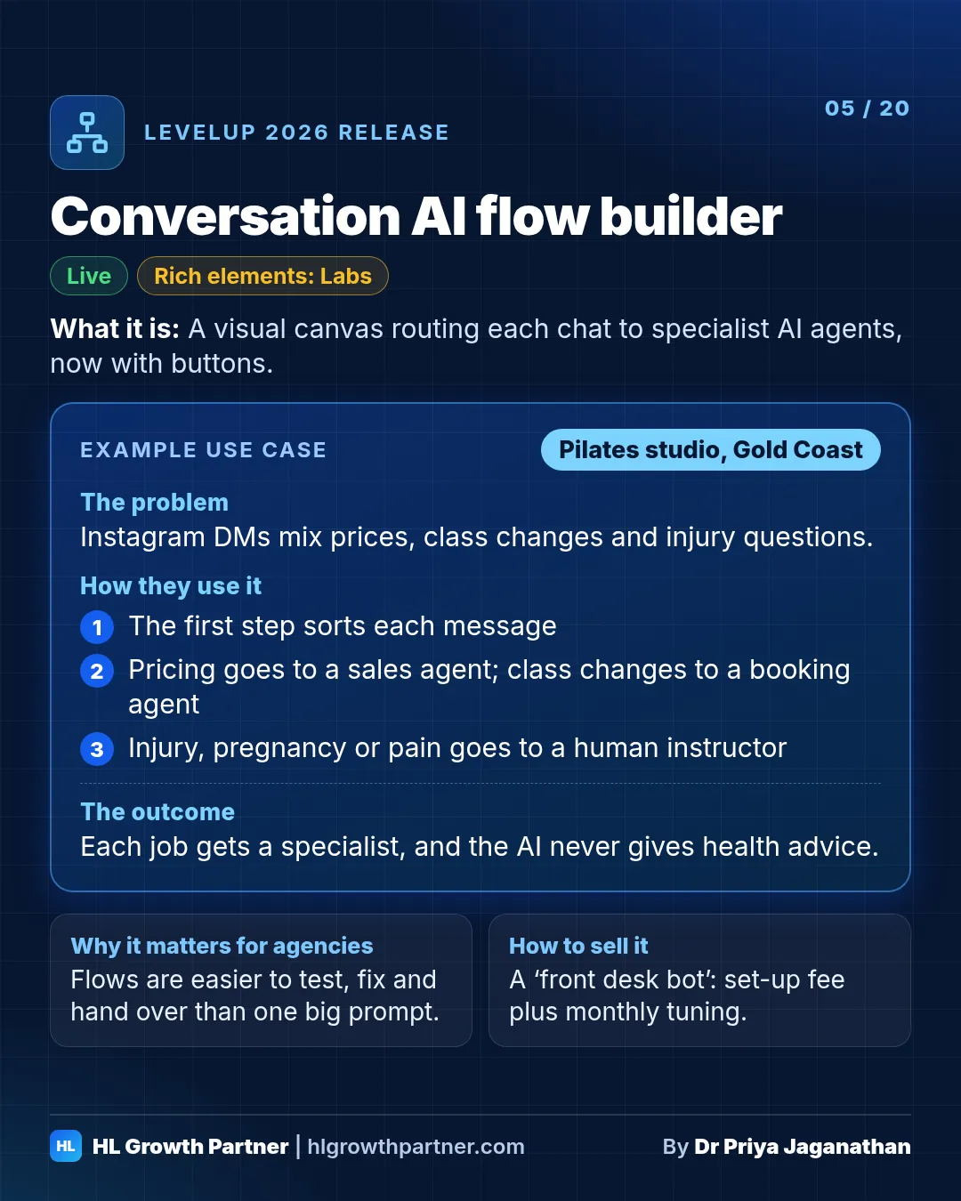 Release 05 of 20: Conversation AI flow builder. HighLevel LevelUp 2026 release card showing what it is, an example use case for a pilates studio, why it matters for agencies and how to sell it