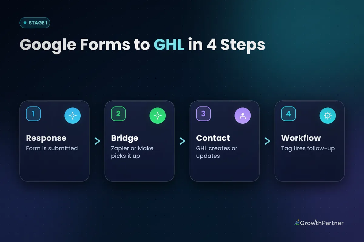 GoHighLevel Google Forms integration data flow from form response through Zapier or Make to a HighLevel contact and Workflow