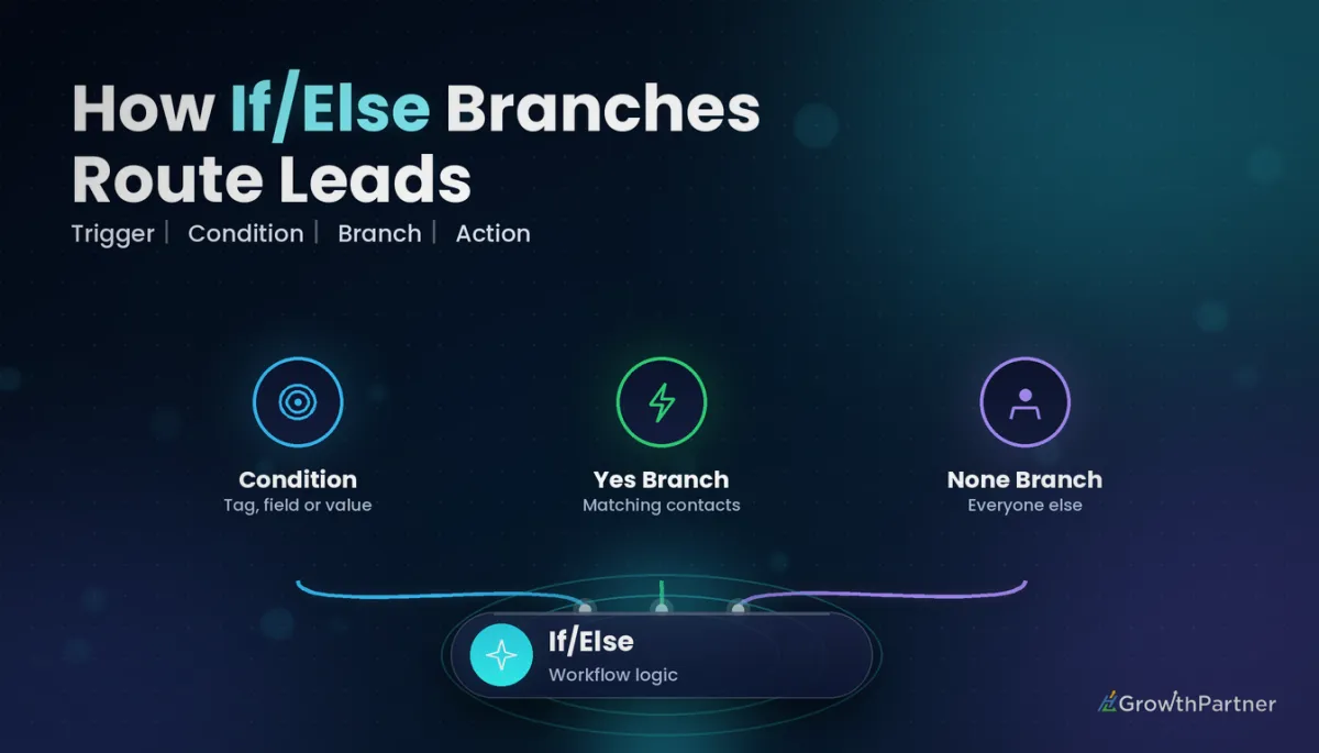 GoHighLevel Workflow If/Else: Branching Logic (2026) — HL Growth Partner, Dr Priya Jaganathan