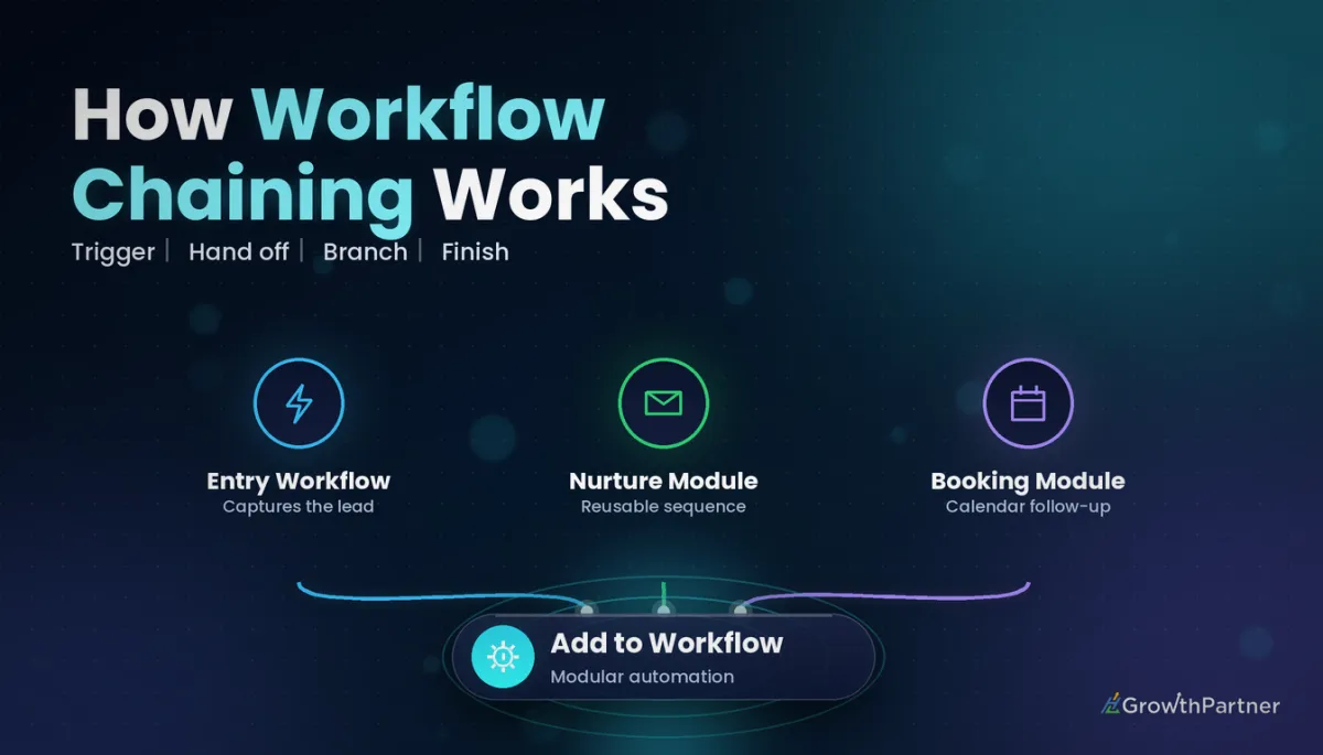 GoHighLevel Workflow Chaining: Add to Workflow (2026) — HL Growth Partner, Dr Priya Jaganathan