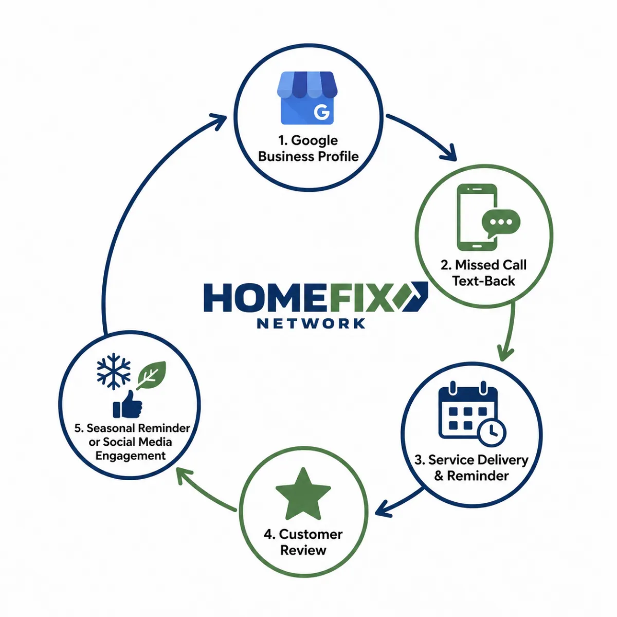 HomeFix Network GOOGLE business profile missed call text back service delivery reminder seasonal social media dm engagement