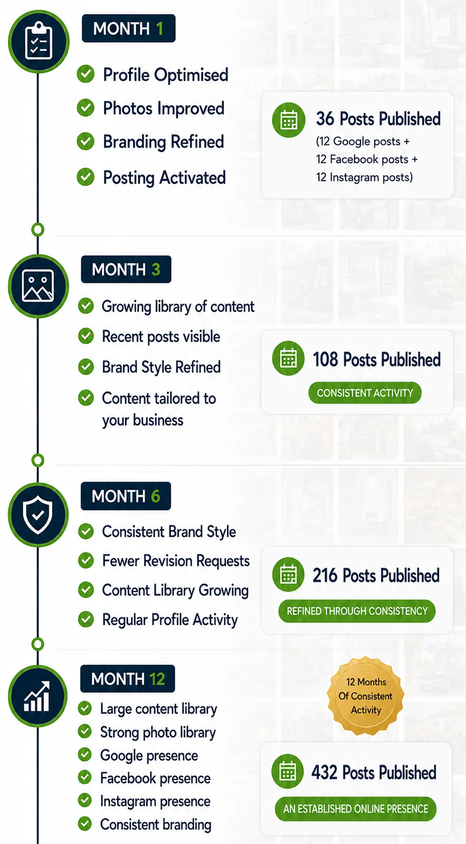 Infographic showing the compounding effect of HomeFix Network's Found service for gas engineers — month one: profile optimised and 36 posts published across Google, Facebook, and Instagram. Month three: 108 posts. Month six: 216 posts. Month twelve: 432 posts published — building an established online presence, large content library, strong photo library, and consistent branding across Google, Facebook, and Instagram