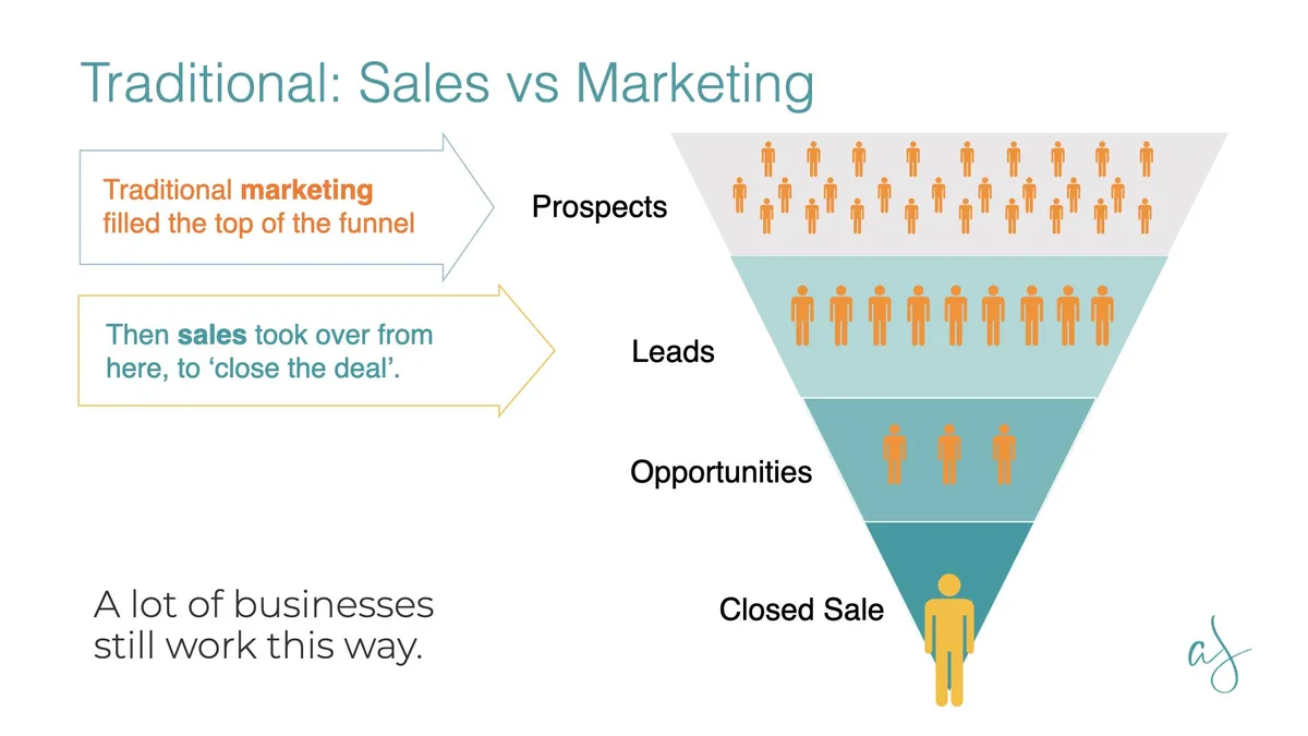 Cover image for the article What's the Difference between Sales & Marketing?