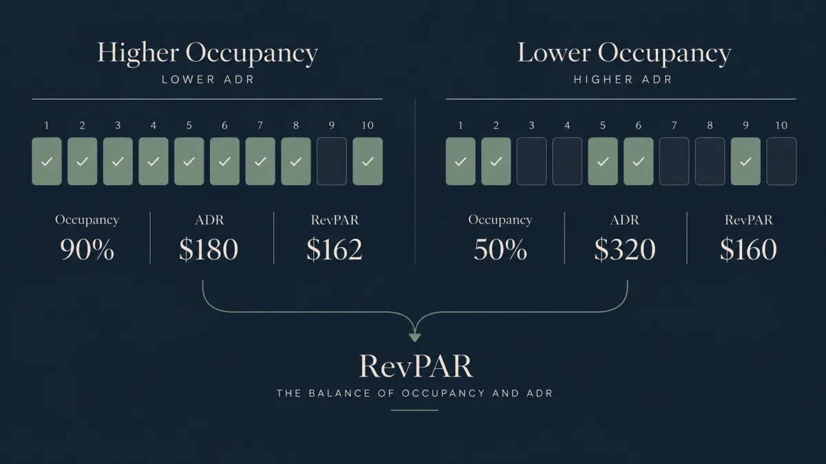 ADR, Occupancy and RevPAR Explained for Vacation Rentals