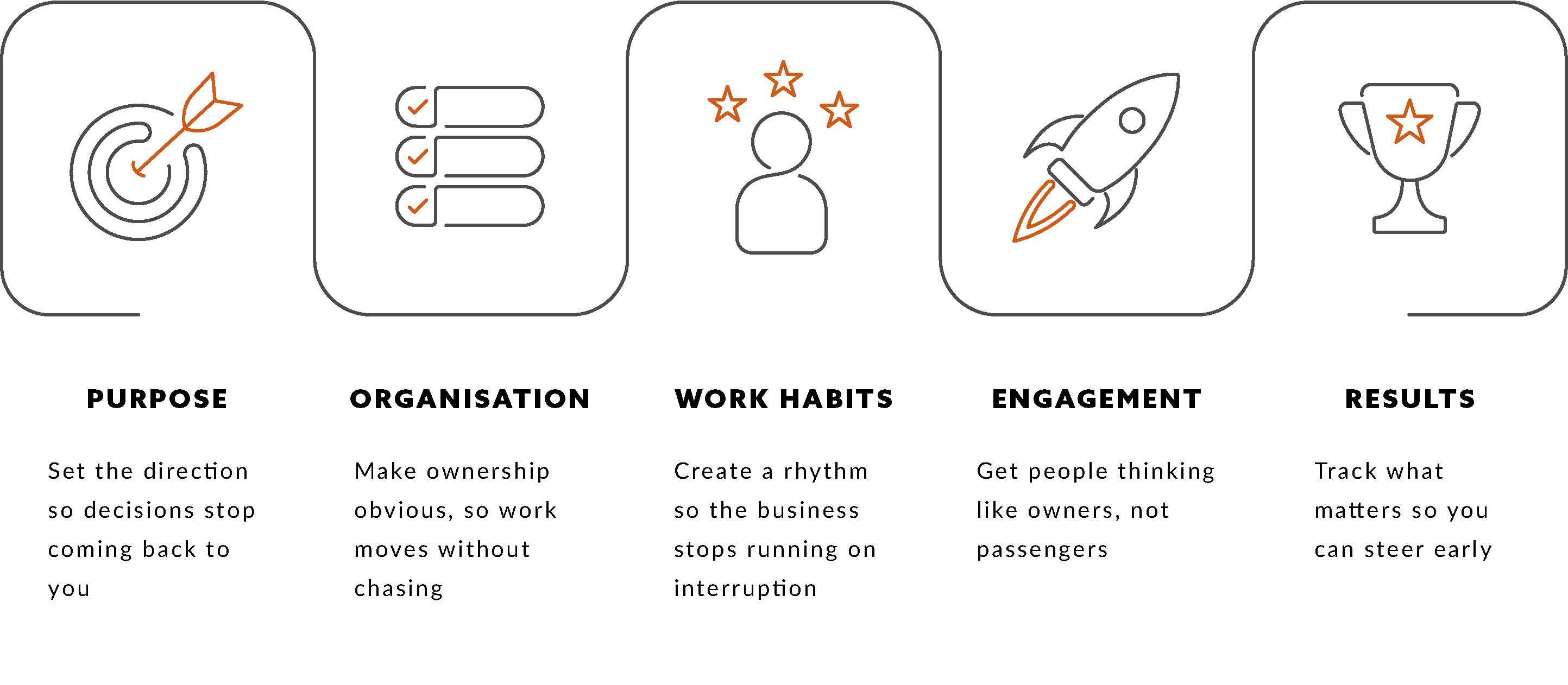 Infographic showing five icons arranged in a horizontal line, each representing a power pillar: Purpose is shown as a target with an arrow in the bullseye; Organisation as a checklist with three check marks; Work Habits as a person with three stars above their head; Engagement as a rocket in flight; and The Result as a trophy with a star in the center.