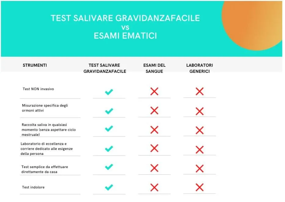 gravidanza esami da fare; gravidanza che esami fare; test per gravidanza; ormoni attivi gravidanza; test salivare gravidanzafacile; test salivare gravidanza; esami per rimanere incinta; esami ormonali per gravidanza; non rimango incinta con test ovulazione; esami x gravidanza; non rimango incinta che esami fare; esami del sangue gravidanza dove farli;