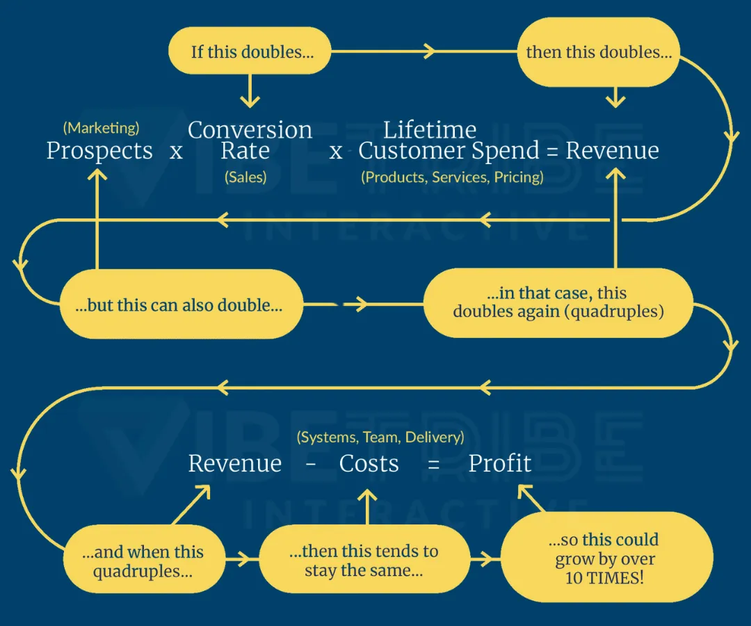 How we grow businesses