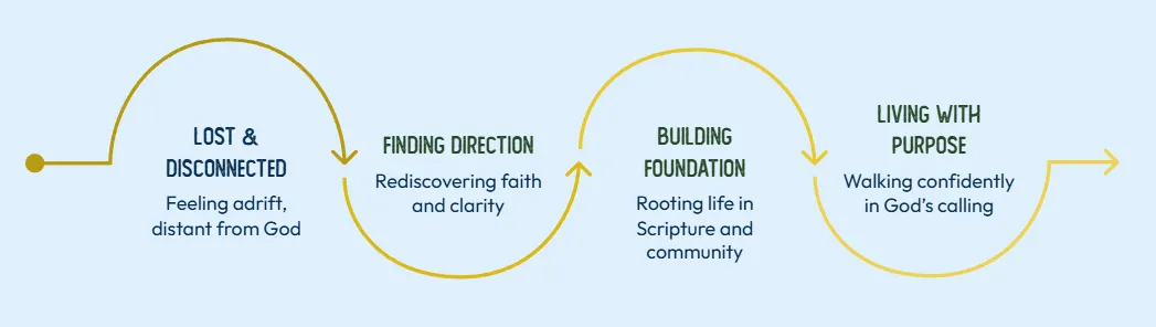 What makes wayfound different from other men's ministries