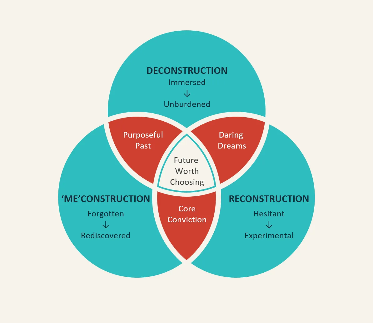 Venn diagram illustrating the Applied Adaptability Method, a proprietary structured framework helping people create a new life through three phases: Deconstruction, 'Me'construction and Reconstruction. In the intersection between these sits the programme promise: designing a future worth choosing.