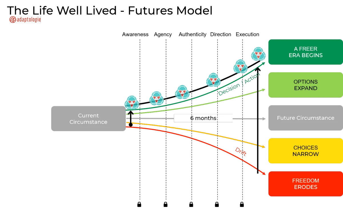 Graph showing the different paths available to us, prompting the question: which future will you choose?