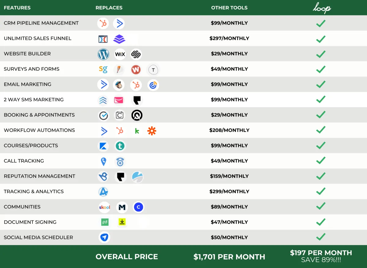 List of other tools needed and their cost compared to Loop CRM. With 17 different features listed, there is an overall savings of 83% compared to buying other softwares individually. 