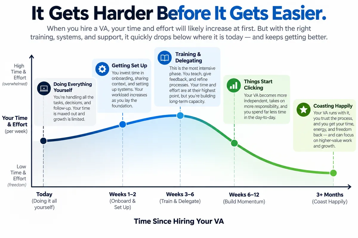 The Delegation Investment Curve