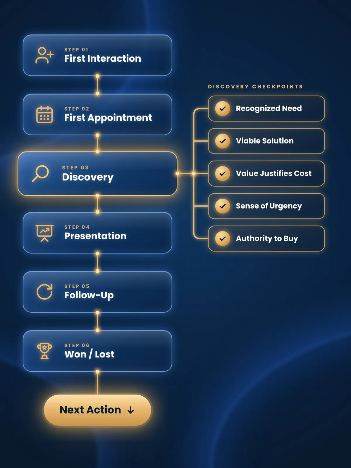 MSPOS sales process flow: first interaction, first appointment, discovery, presentation, follow-up, won or lost, with five qualification checkpoints and the next action