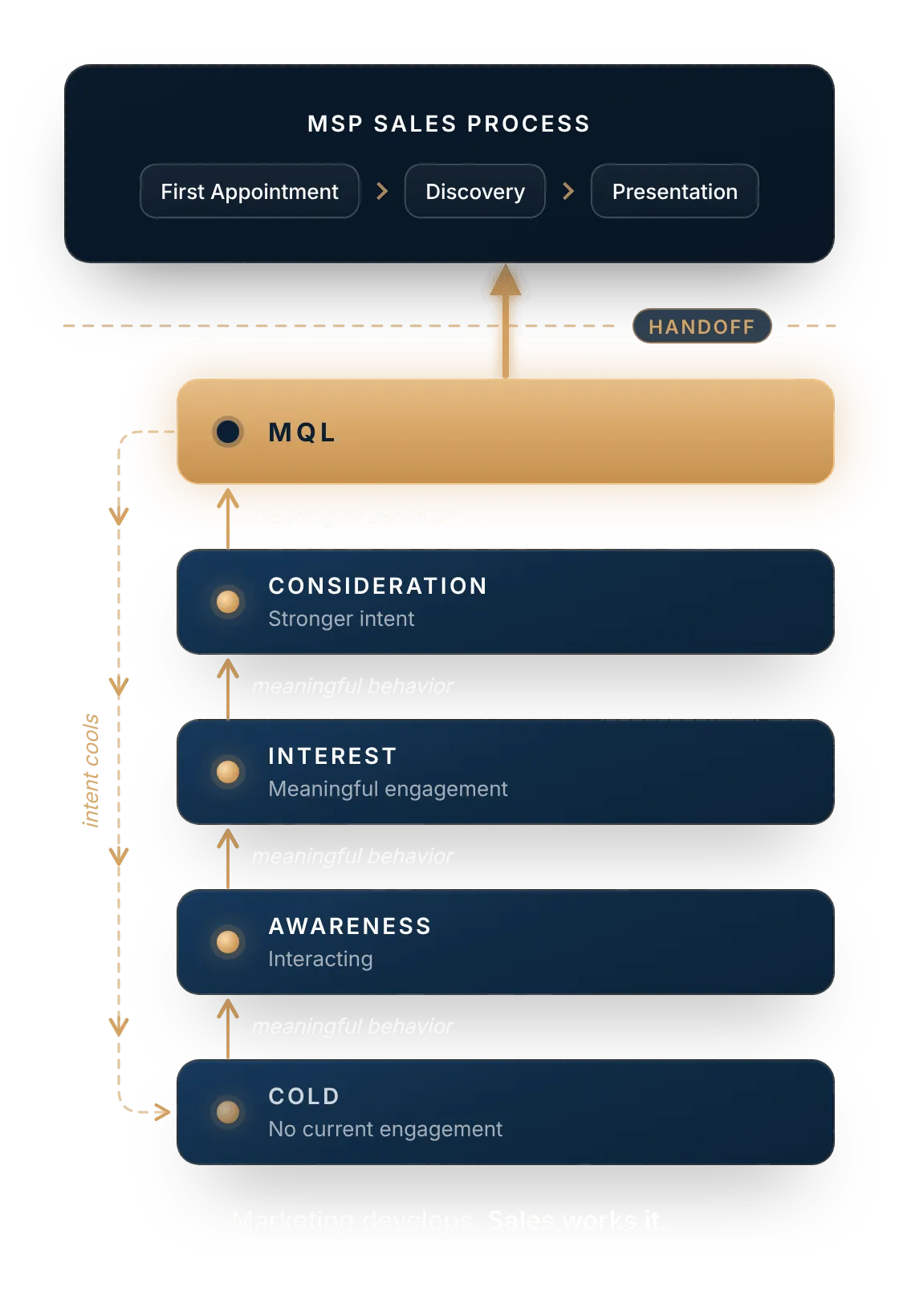 MSPOS marketing lifecycle: cold, awareness, interest, consideration and MQL, with intent cooling and a handoff into the MSP sales process