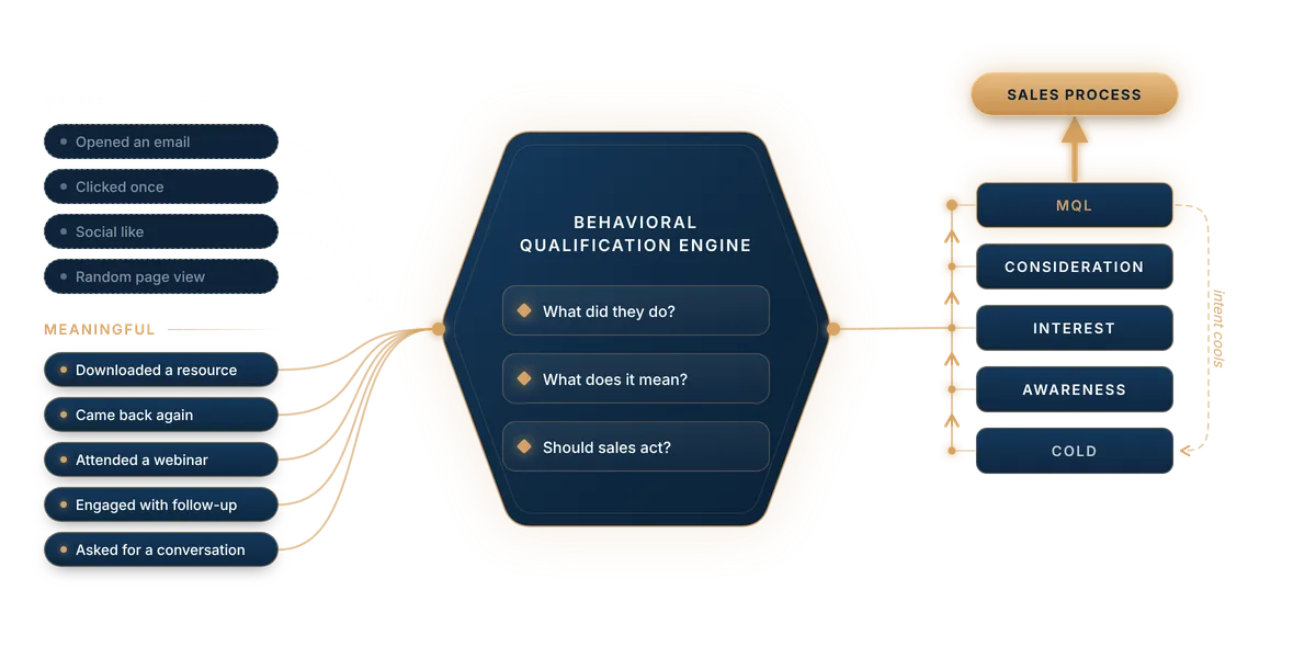 MSPOS behavioral qualification engine: vanity activity is de-emphasized, meaningful behavior moves a prospect from cold to awareness, interest, consideration and MQL, then into the sales process; intent can cool