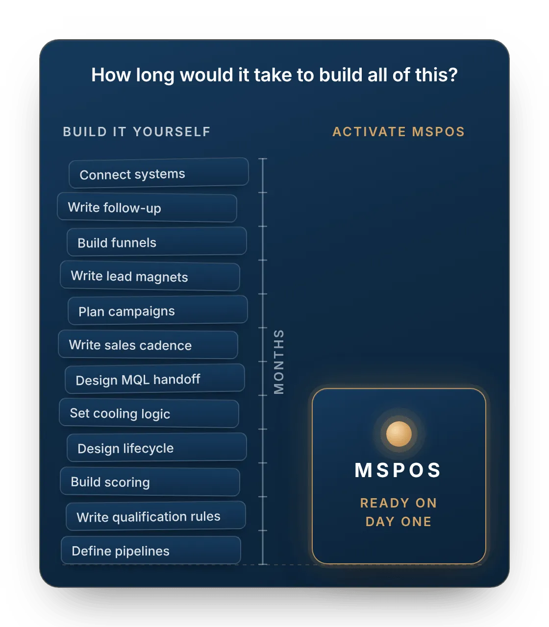 Build it yourself: pipelines, qualification rules, scoring, lifecycle, cooling logic, MQL handoff, sales cadence, campaigns, lead magnets, funnels, follow-up and integrations, versus activating MSPOS, ready on day one