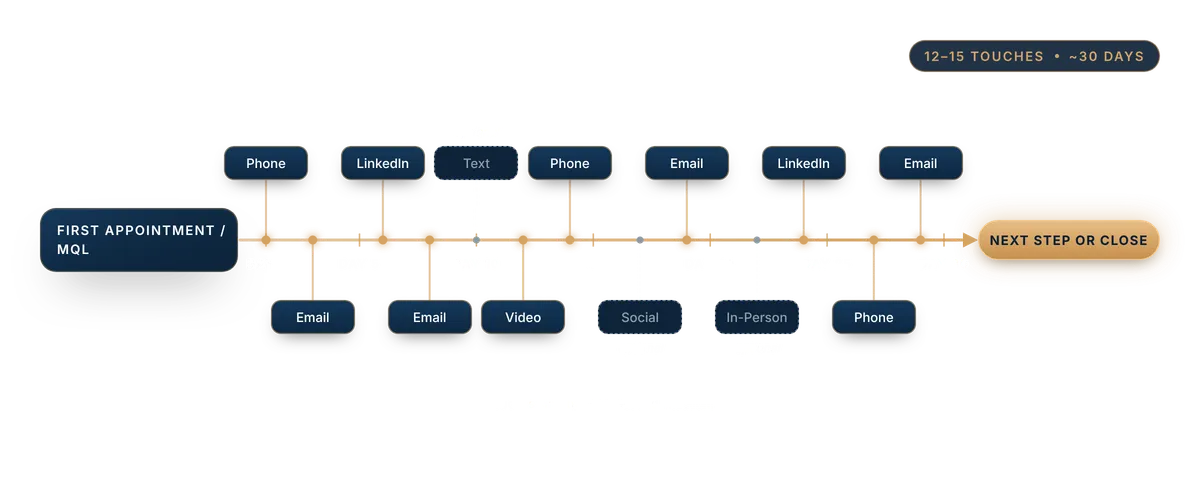 MSPOS 30-day sales cadence: 12 to 15 touches across phone, email, LinkedIn, text, video, social and in-person, varying by prospect