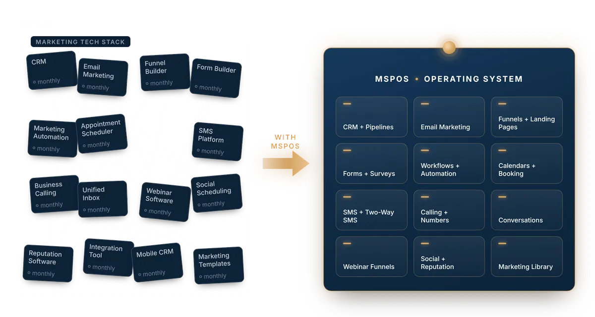 Before MSPOS: many separate marketing subscriptions. With MSPOS: CRM, email, funnels, forms, workflows, calendars, SMS, calling, conversations, webinars, social, reputation and the marketing library in one operating system