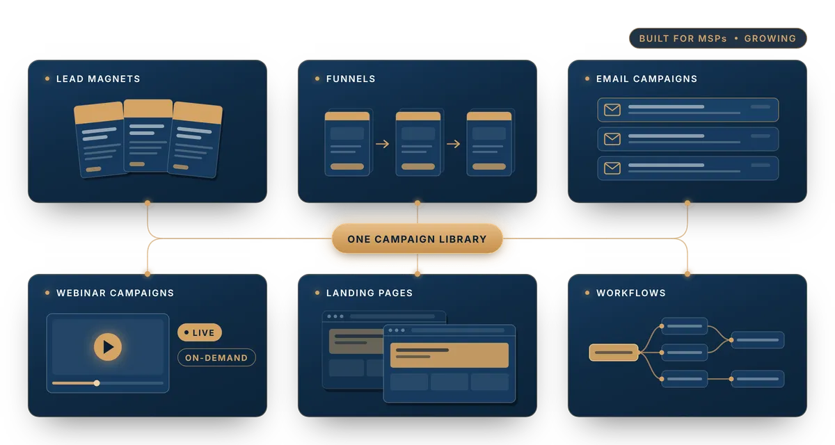 MSPOS campaign library: lead magnets, funnels, email campaigns, webinar campaigns, landing pages and workflows connected in one library built for MSPs