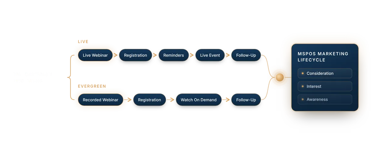 Live and evergreen webinar funnels: registration, reminders, live event or watch on demand, and follow-up, both flowing into the MSPOS marketing lifecycle