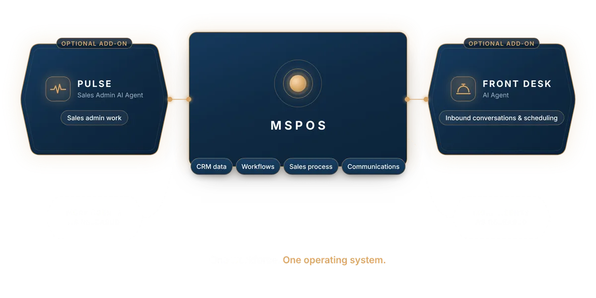MSPOS AI workforce: Pulse sales admin AI agent and Front Desk AI agent connected to the MSPOS operating system, CRM data, workflows, sales process and communications; optional add-ons, more agents as released