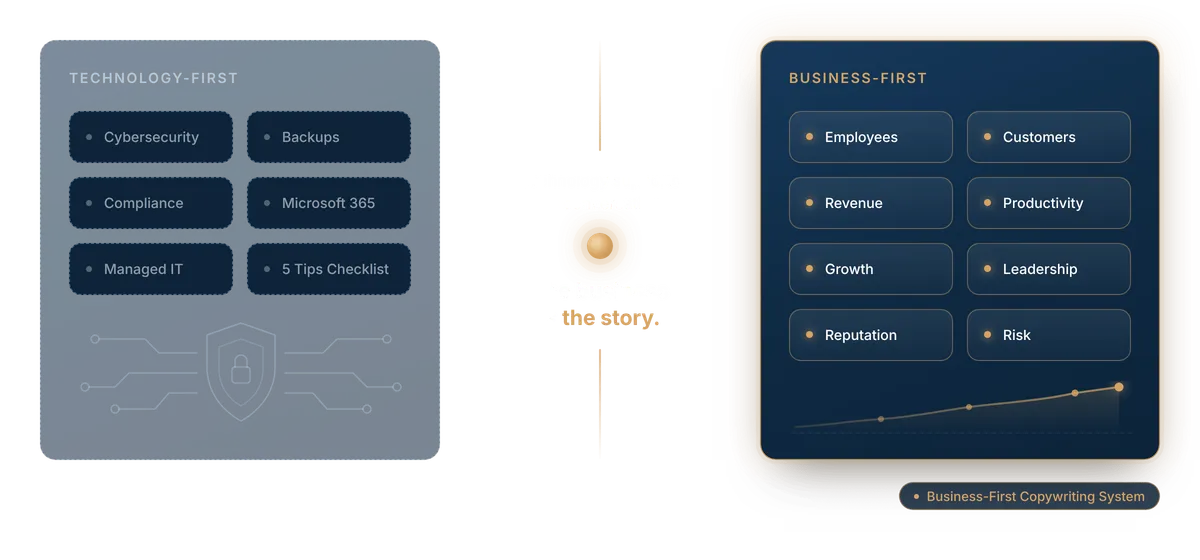 Technology-first marketing (cybersecurity, backups, compliance, managed IT) versus Business-First marketing (employees, customers, revenue, productivity, growth, leadership, reputation, risk): technology supports the conversation, the business is the story