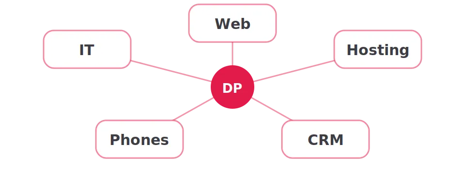 Diagram showing unified DigiPearl IT solution