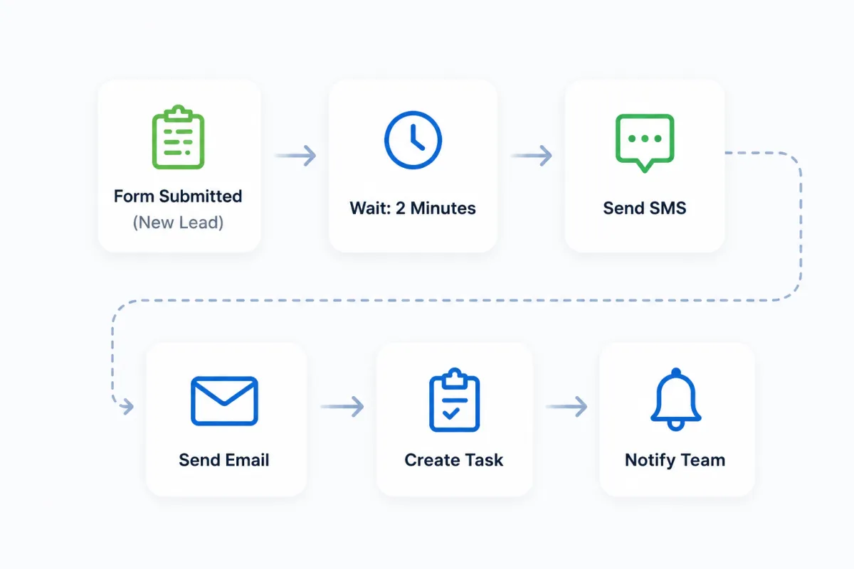 Workflow Automation