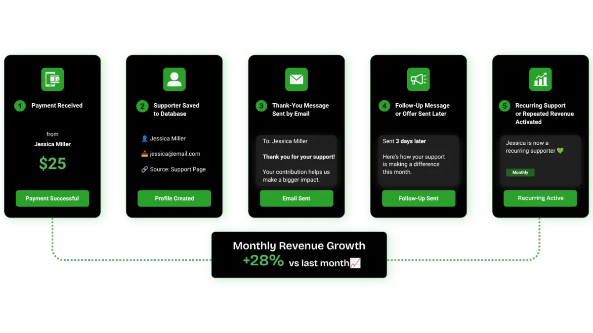 KODA Cash Flow payment follow up system