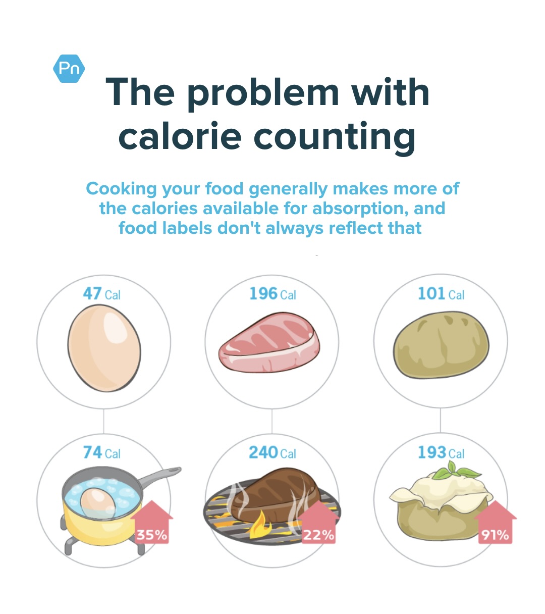 A Calorie Is a Calorie..... Except When It Isn't.....