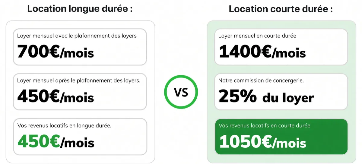 Comparatif location longue durée vs courte durée Grenoble - 450€ vs 1050€ par mois