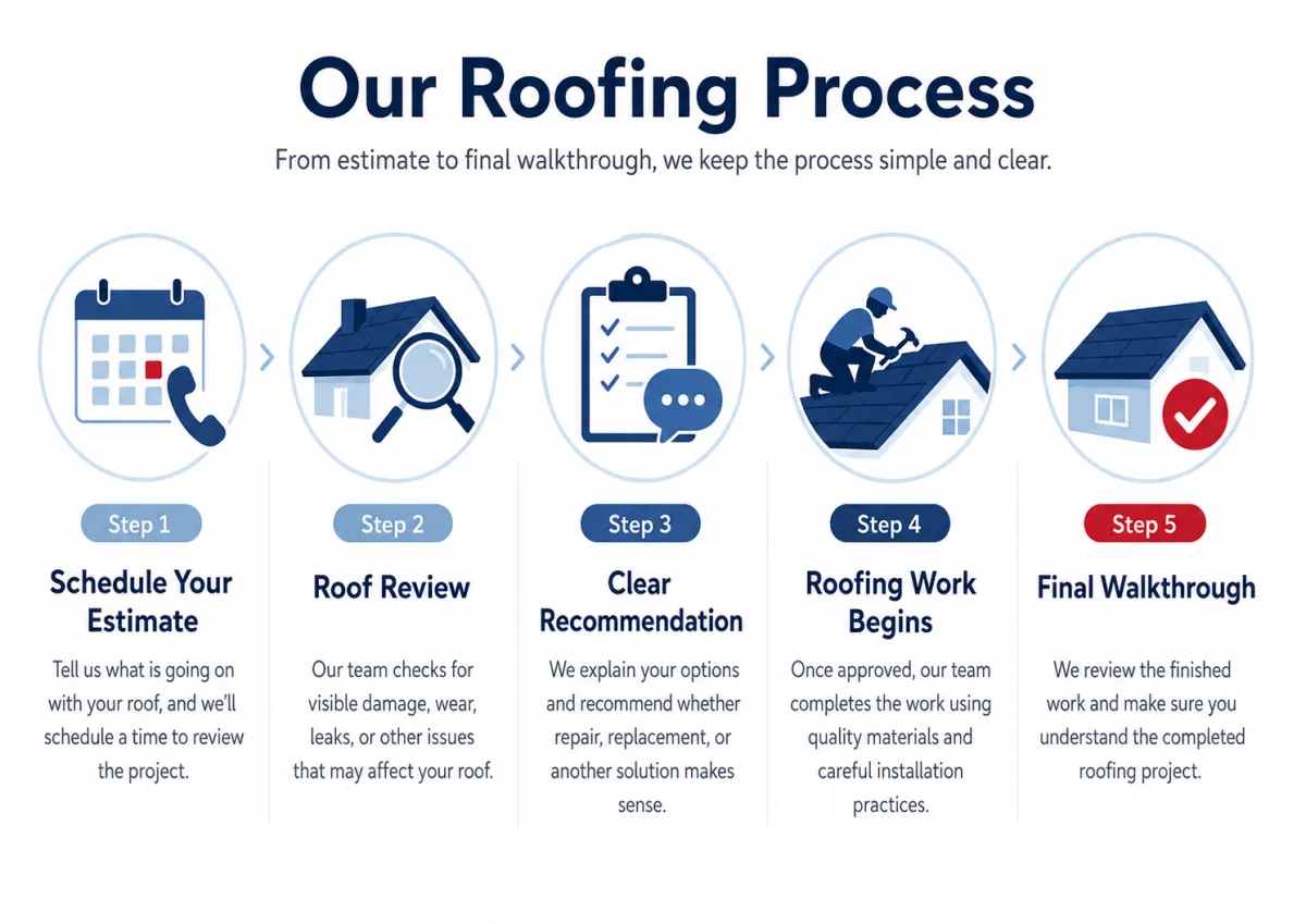 Five step roofing process from estimate to final walkthrough by AllPhase Exteriors & More