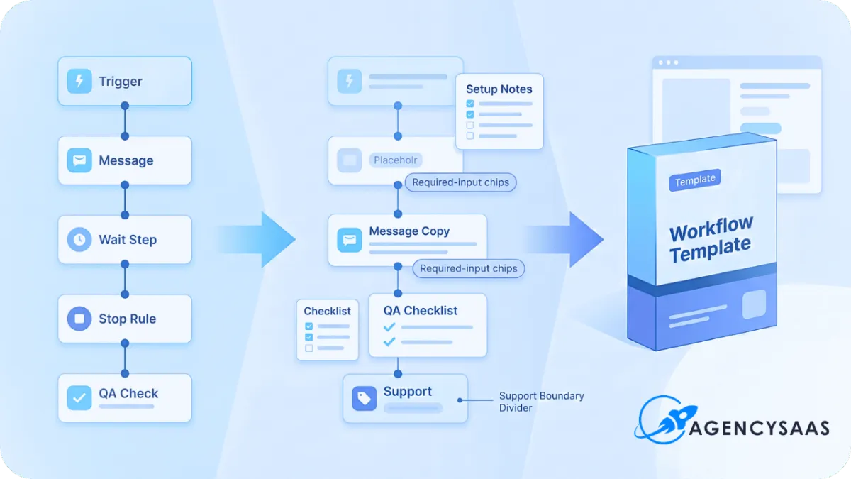 HighLevel workflow template packaged as a sellable SaaS asset
