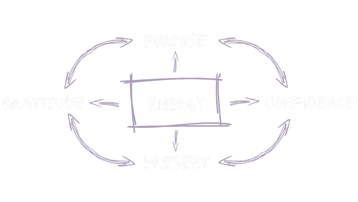 The 4 Energies of Success