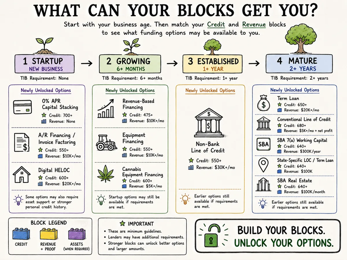 What can your blocks get you? Original funding-options guide organized by startup, growing, established, and mature businesses. Program requirements vary and lender review applies.